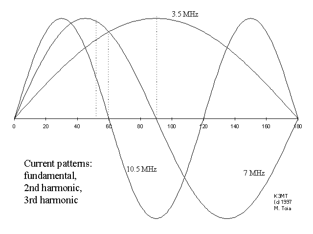 dipole on 2nd and 3rd harmonics
