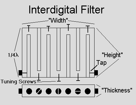 Pictorial of the structure of an interdigital filter