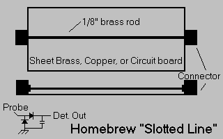 Diagram of a homebrew slotted line